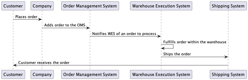Placing an order